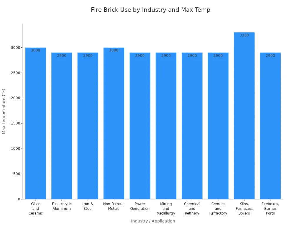 Bar chart showing maximum temperature fire bricks withstand in various industries