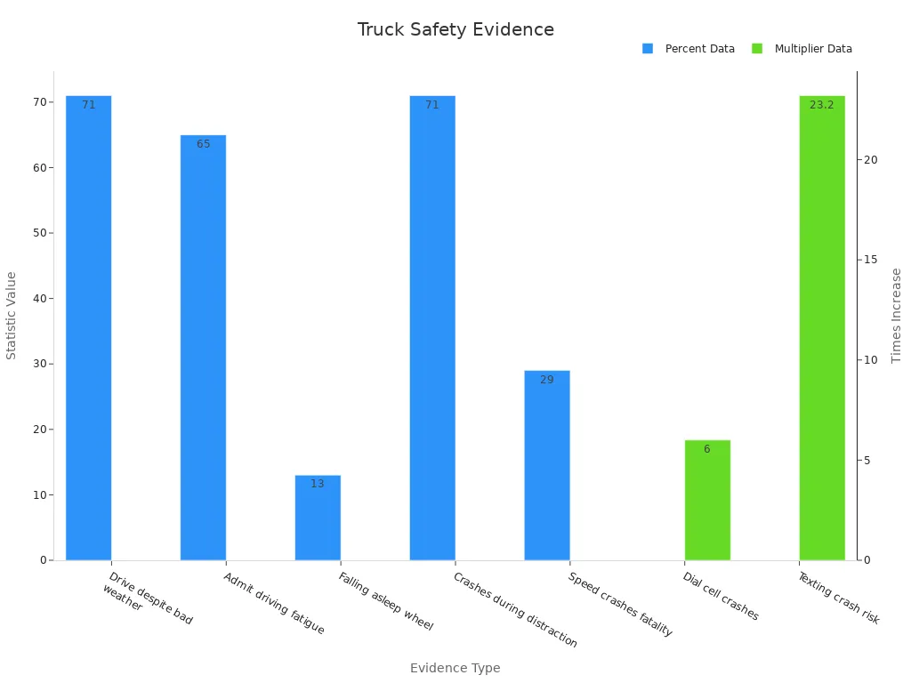 A bar chart showing truck driver safety evidence with percentages and multiplier data
