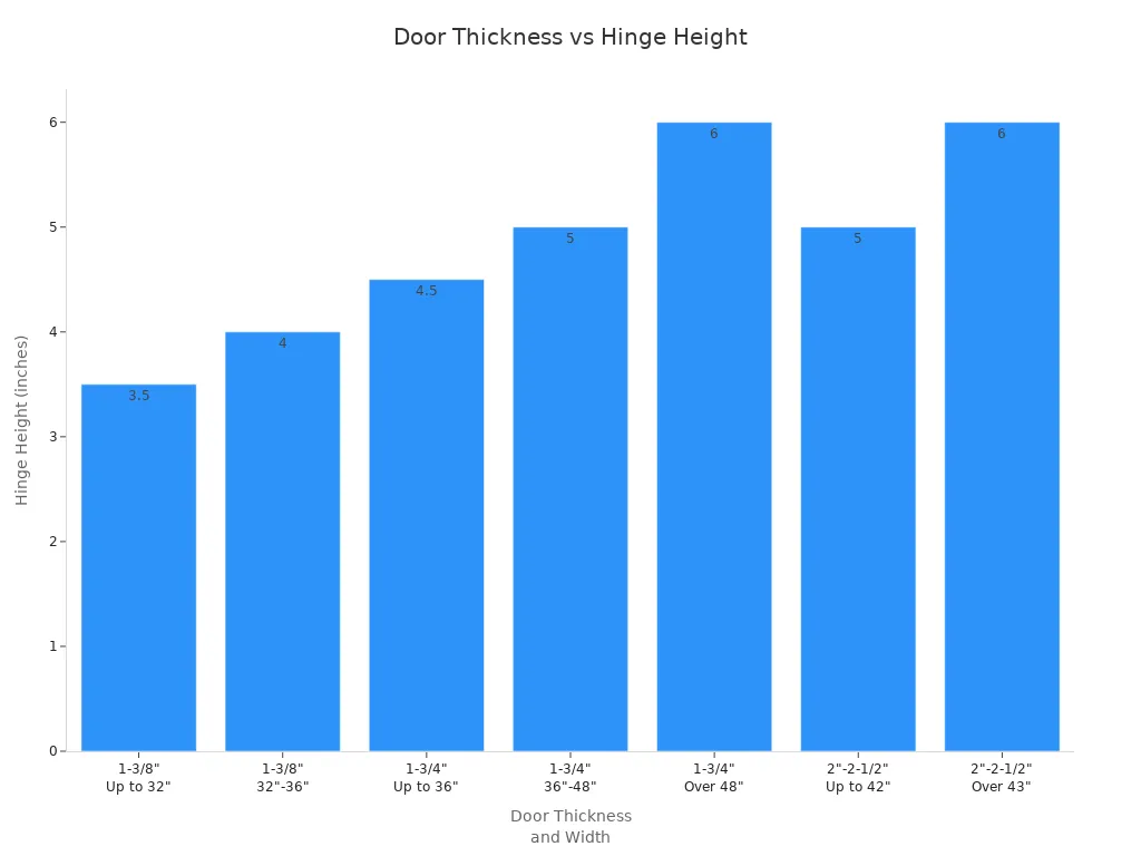 Bar chart showing required hinge height for various door thicknesses and widths