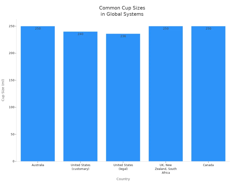Bar chart showing cup sizes used in different countries