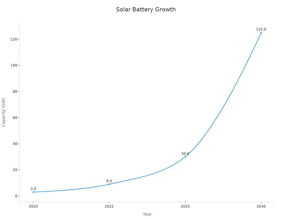Line chart showing the increase in solar battery storage capacity from 2020 to 2030