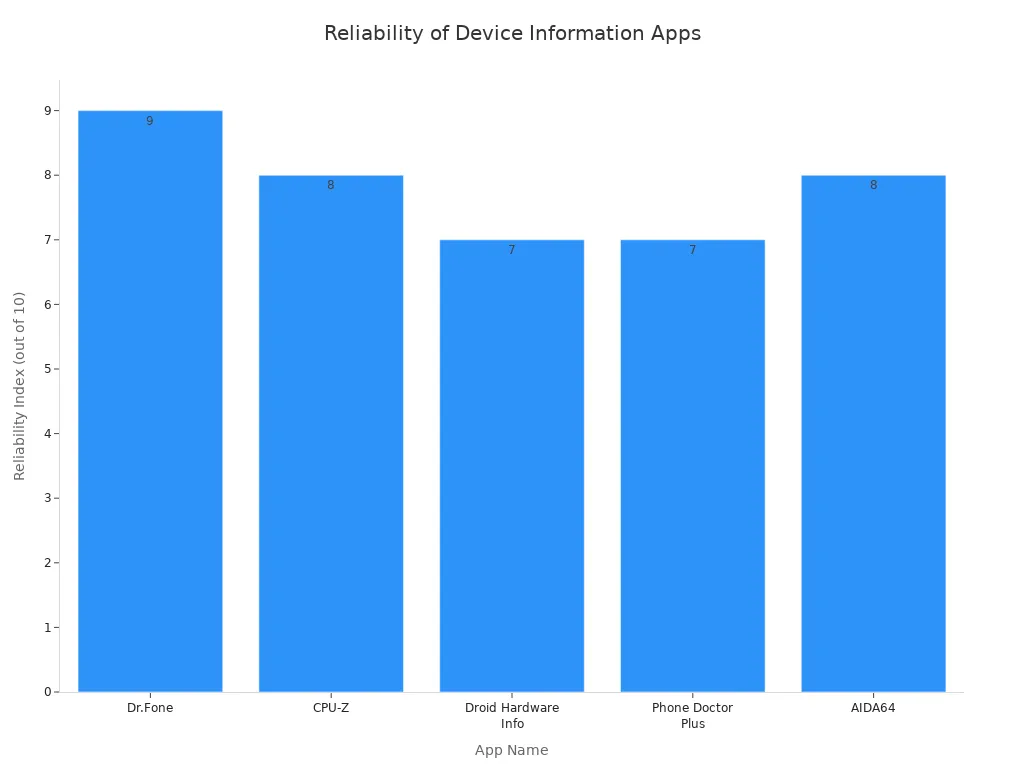 A bar chart comparing the reliability index of five device information apps: Dr.Fone, CPU-Z, Droid Hardware Info, Phone Doctor Plus, and AIDA64. Dr.Fone has the highest score of 9, while Droid Hardware Info and Phone Doctor Plus have the lowest at 7.