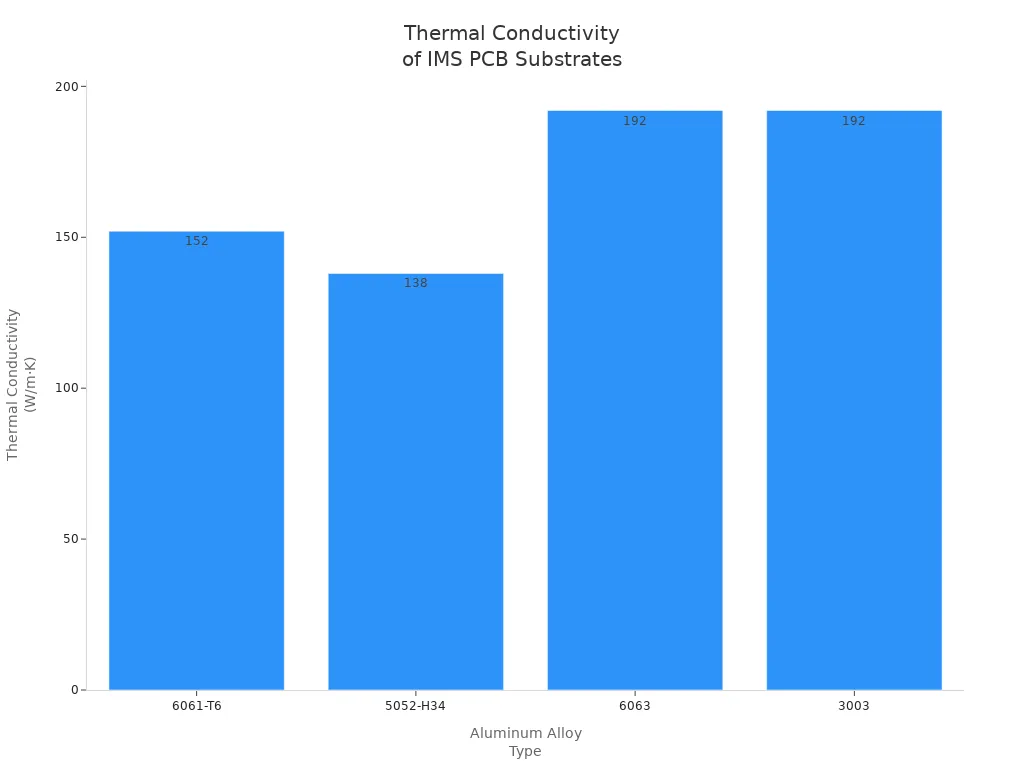 Bar chart comparing thermal conductivity of four aluminum alloy substrates for IMS PCBs