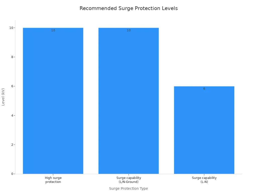 A bar chart showing recommended surge protection levels in kV for different types of surge protection.
