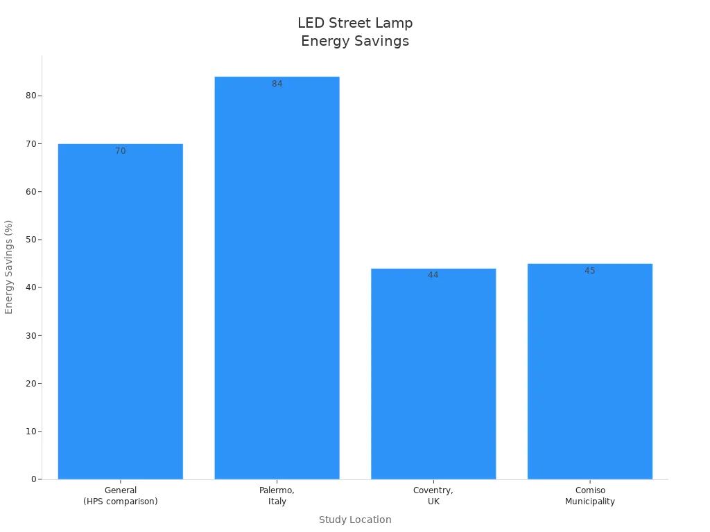 Bar chart comparing energy savings from LED street lamps across four locations
