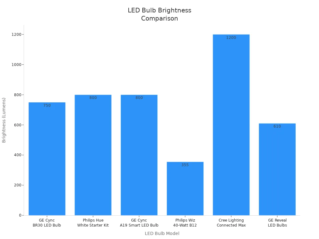 Bar chart comparing brightness levels of top LED bulbs for window borders