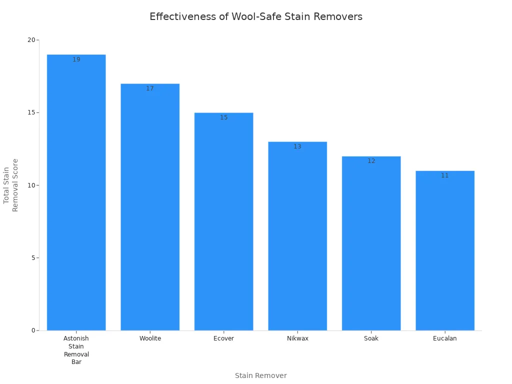 Bar chart comparing stain removal scores of wool-safe stain removers