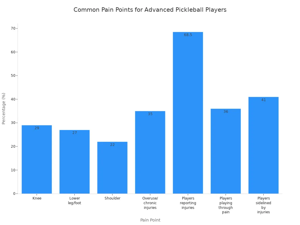 Bar chart showing the most common pain points and injury statistics among advanced pickleball players using standard paddles.