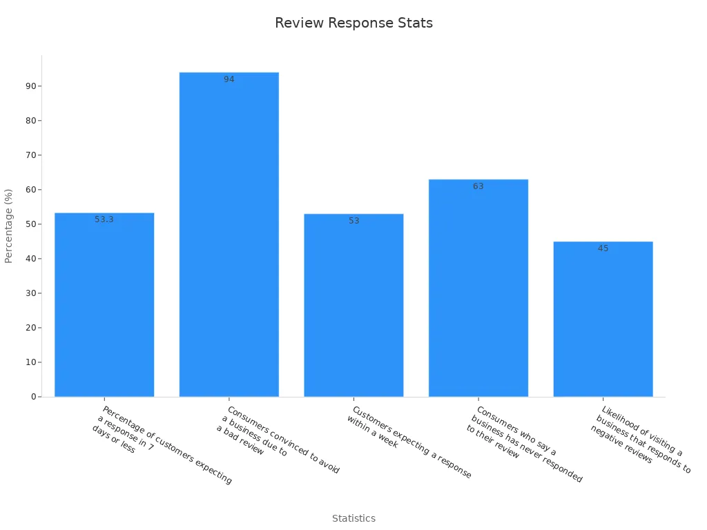 Bar chart showing review response statistics with percentages