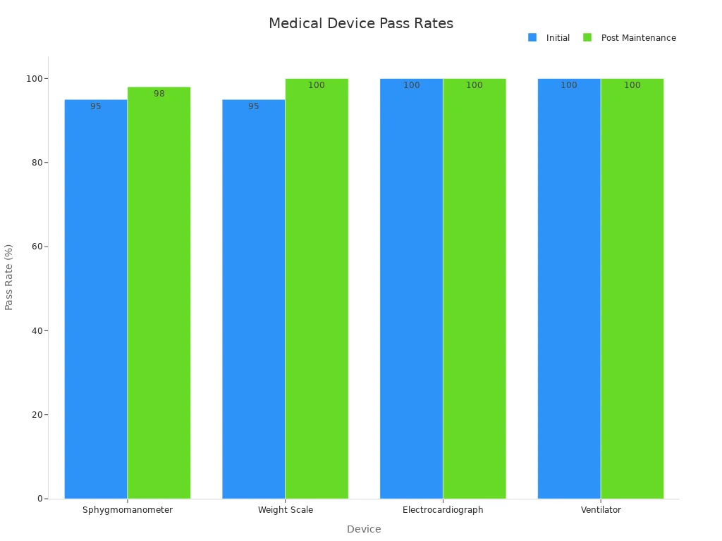 Grouped bar chart comparing initial and post maintenance pass rates for medical devices