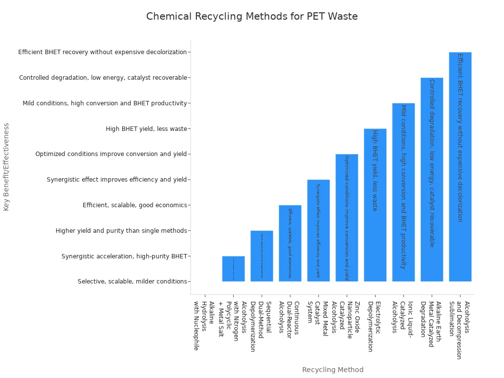 Bar chart comparing chemical recycling methods for hydrolyzed PET waste and their effectiveness