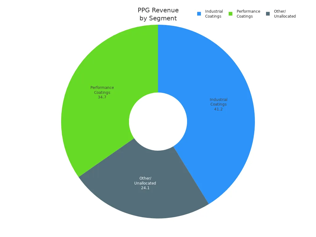 Pie chart showing PPG Industries revenue contribution by business segment