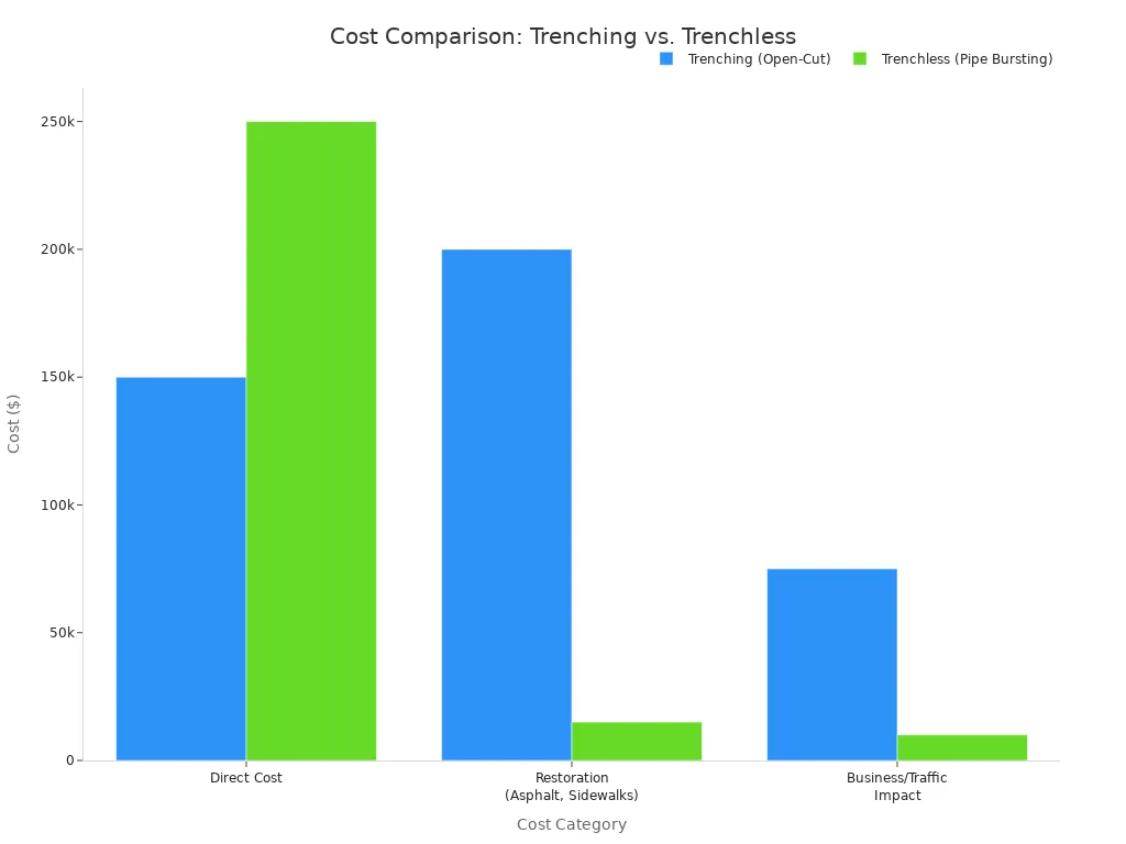 A bar chart comparing costs of trenching (open-cut) and trenchless (pipe bursting) methods across direct cost, restoration, and business/traffic impact categories.