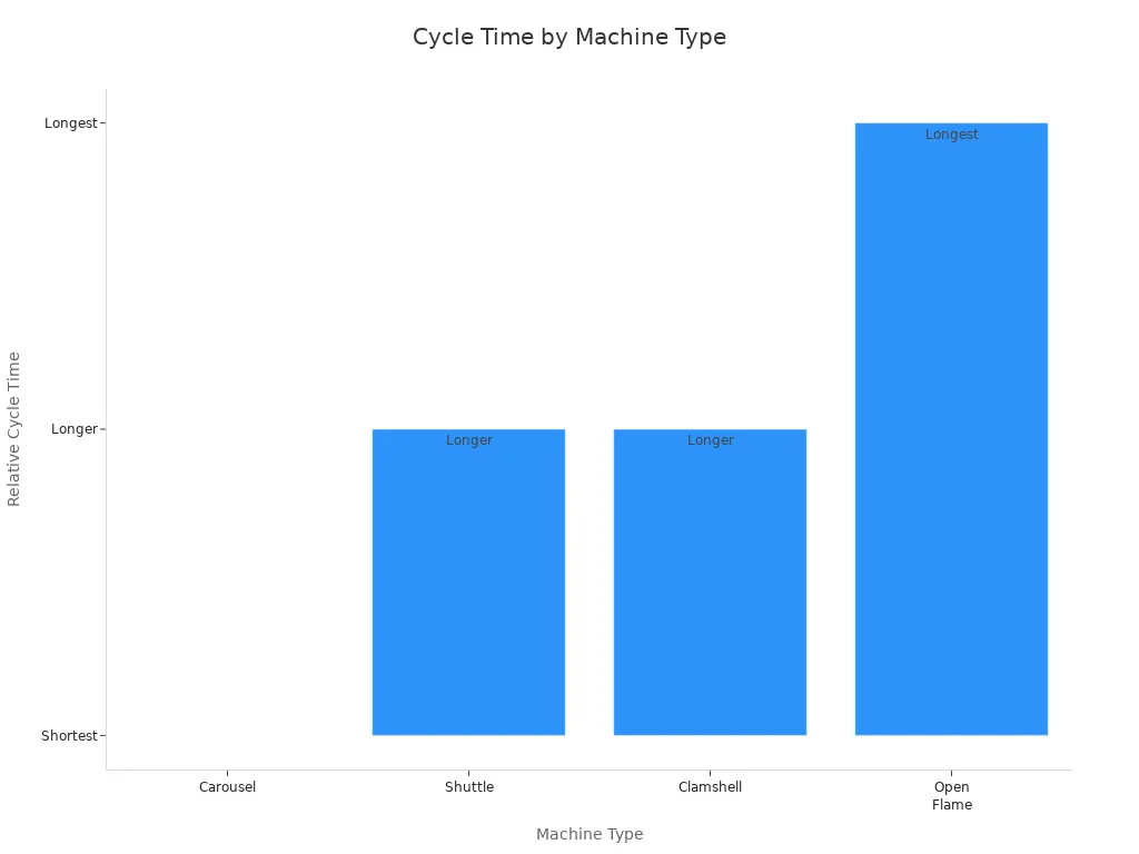 Bar chart comparing rotational molding cycle times for carousel, shuttle, clamshell, and open flame machines