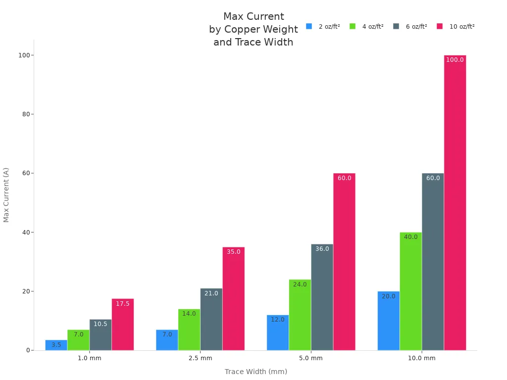 Grouped bar chart comparing max current capacities for different copper weights and trace widths in PCBs