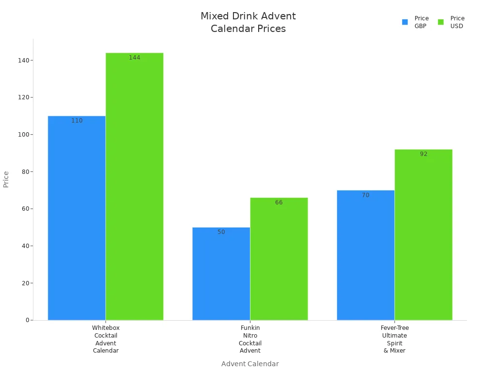 Bar chart comparing prices of three mixed drink advent calendars in GBP and USD