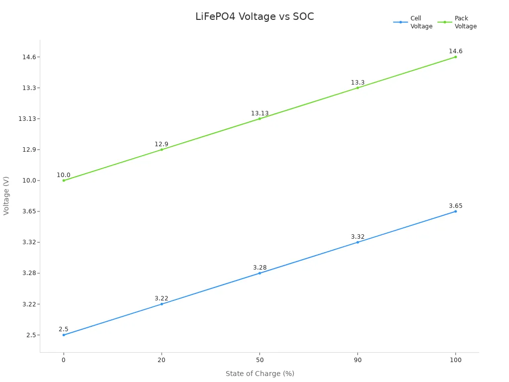 Line chart showing LiFePO4 cell and pack voltage versus state of charge