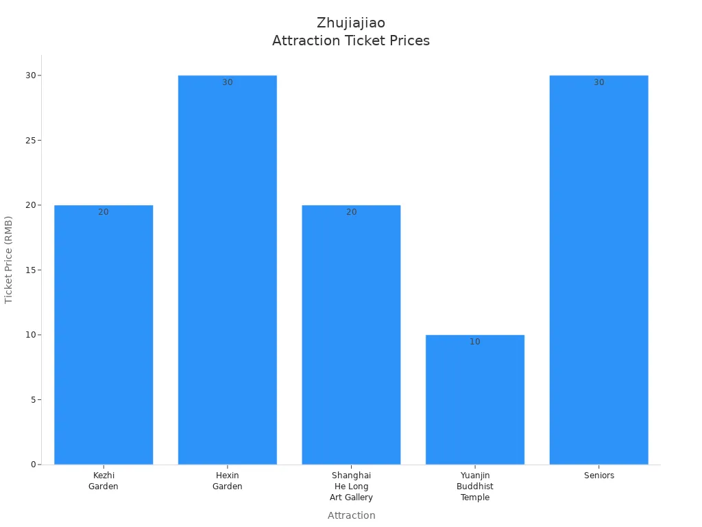 Bar chart showing ticket prices for major attractions in Zhujiajiao Water Town