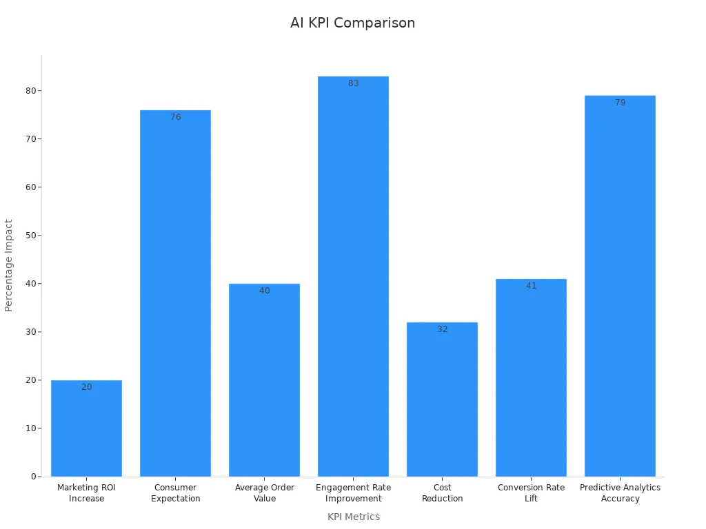 Bar chart showing seven KPIs for AI content personalization, comparing percentage impacts.