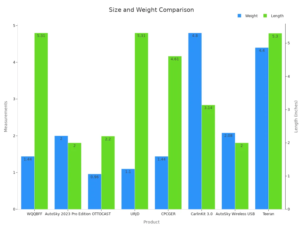A grouped bar chart comparing wireless CarPlay adapters by weight in ounces and length in inches