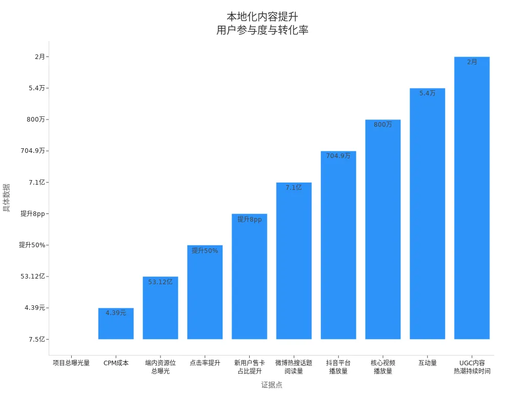 本地化内容提升用户参与度和转化率的具体数据柱状图