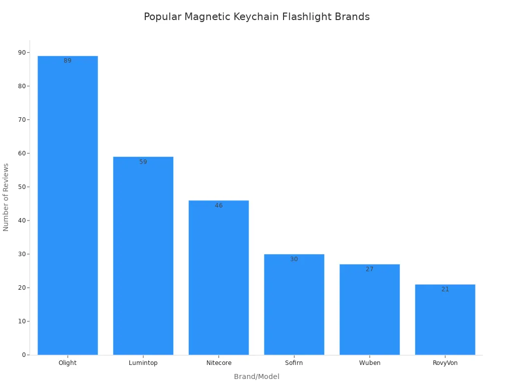 Bar chart comparing review counts of popular magnetic keychain flashlight brands