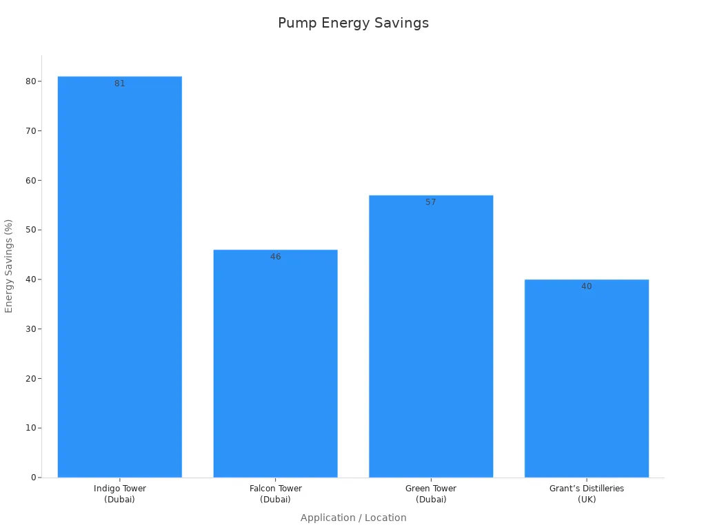 Bar chart comparing pump energy savings percentages at different locations
