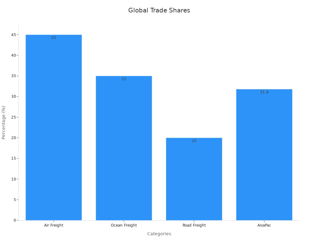 Bar chart showing percentage shares for air freight, ocean freight, road freight, and Asia Pacific revenue