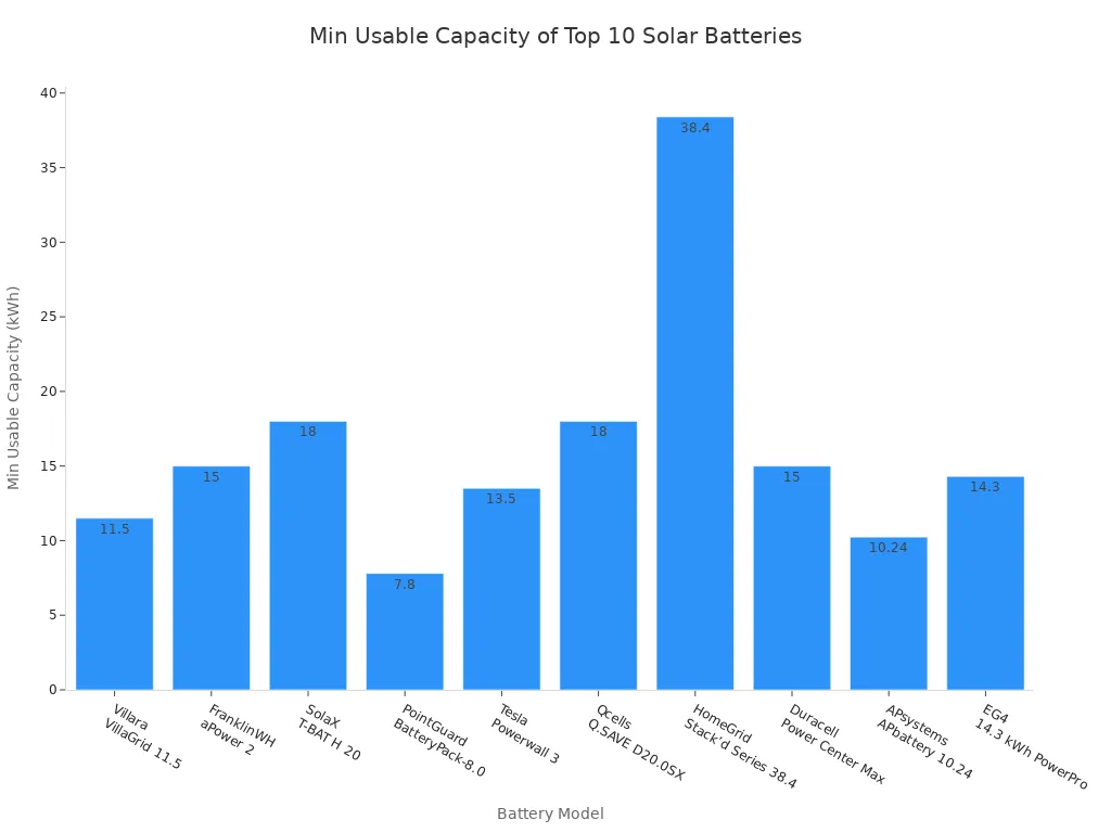 Bar chart comparing minimum usable capacity of top 10 solar batteries