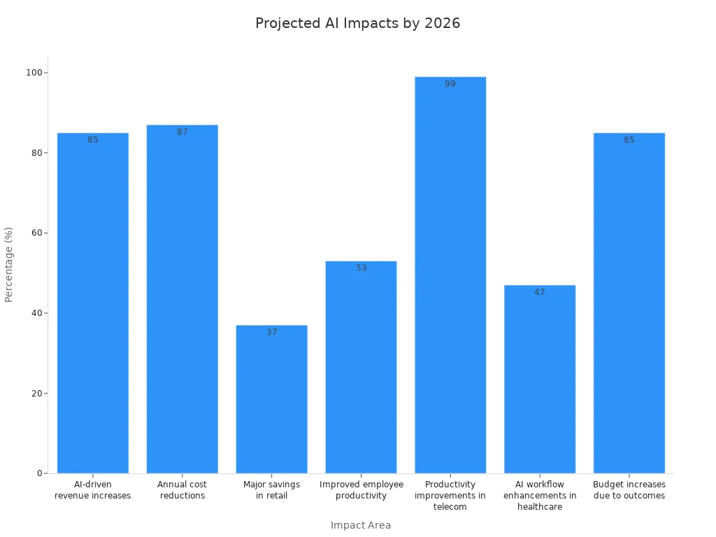 Bar chart showing projected AI-driven impacts across sectors by 2026
