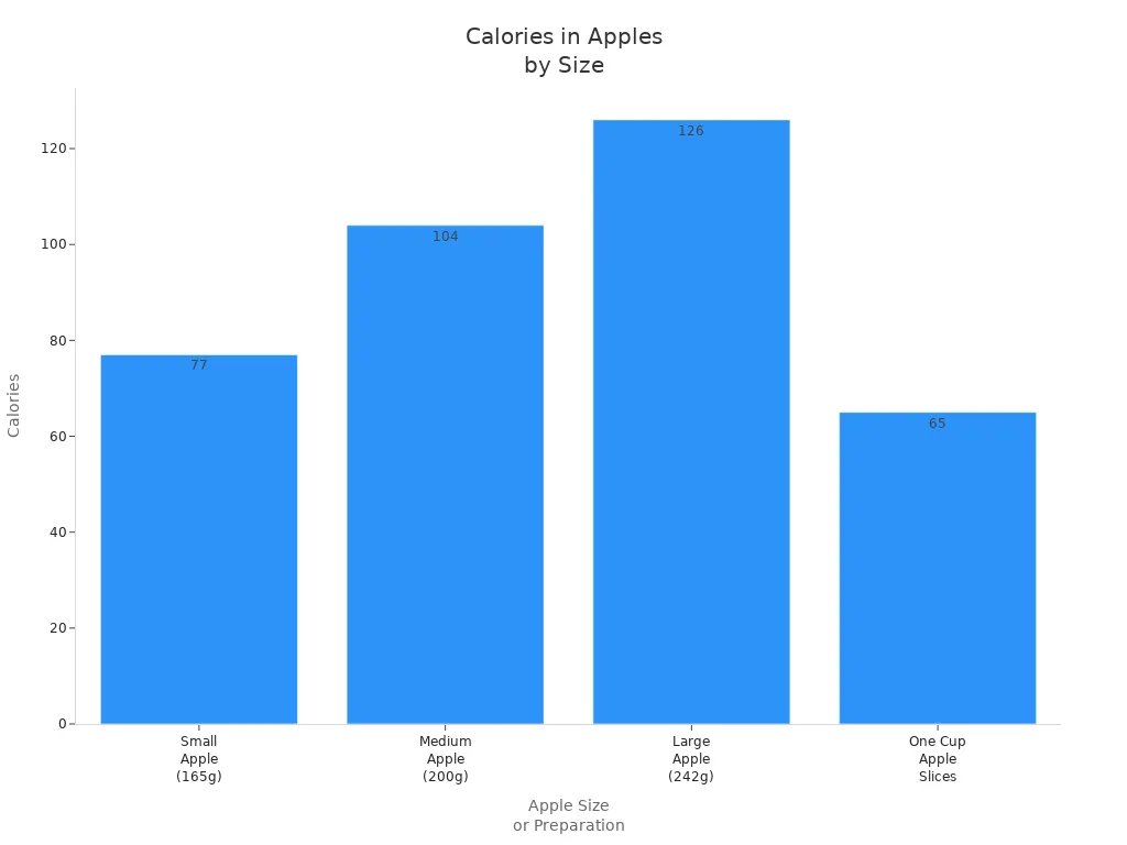 Bar chart showing calorie content for different apple sizes and preparations