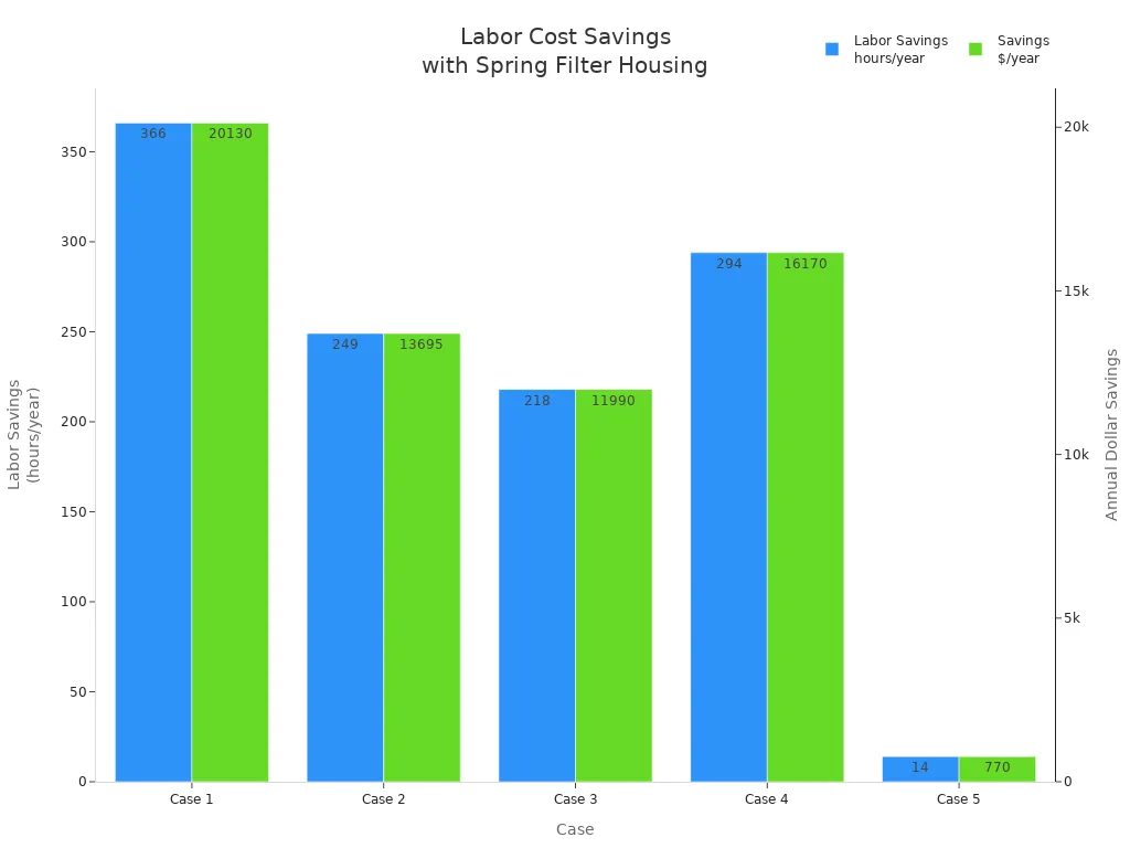 Bar chart comparing labor hours and dollar savings for spring filter housing maintenance