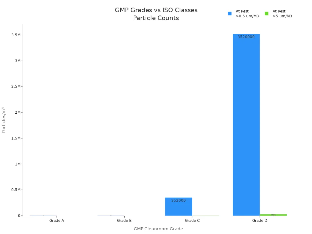 Bar chart comparing GMP cleanroom grades to ISO 14644-1 classes by particle counts