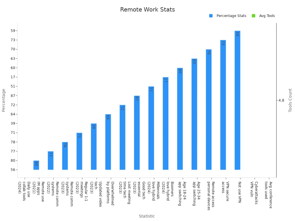 Bar chart showing remote work statistics with percentages and an average tools count.