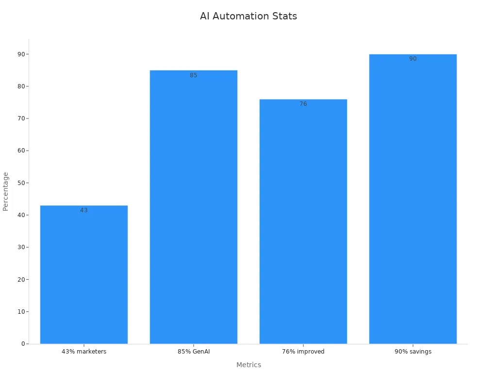 Bar chart showing percentage statistics of AI effectiveness in content automation