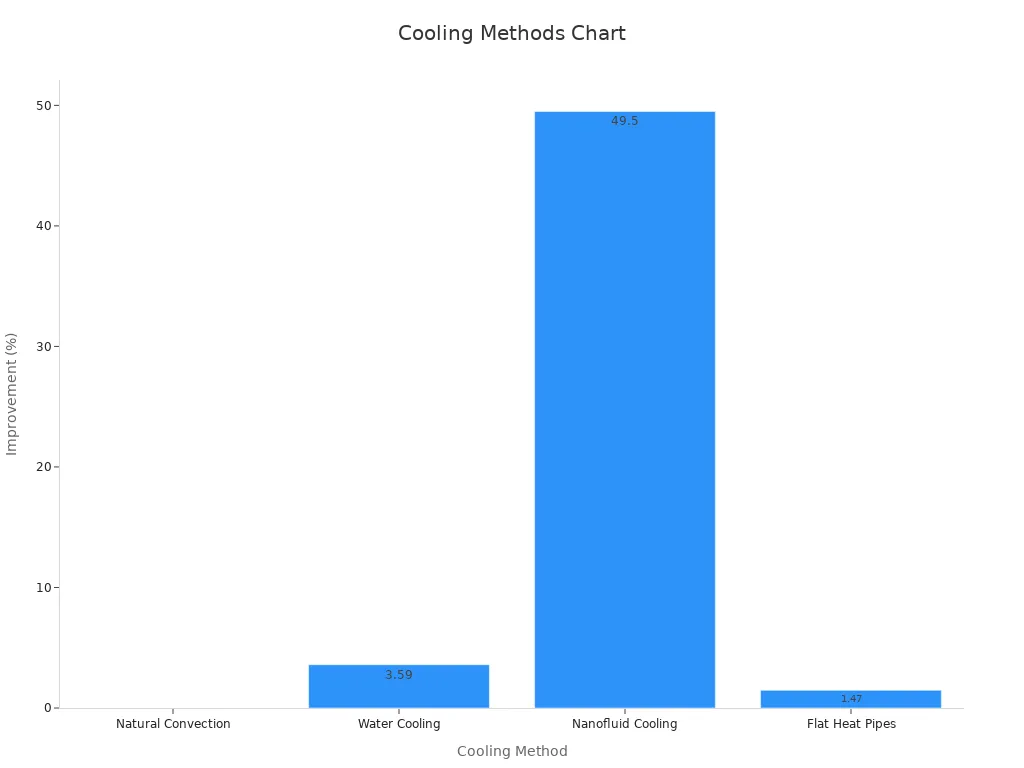 Bar chart comparing performance improvements across four cooling methods