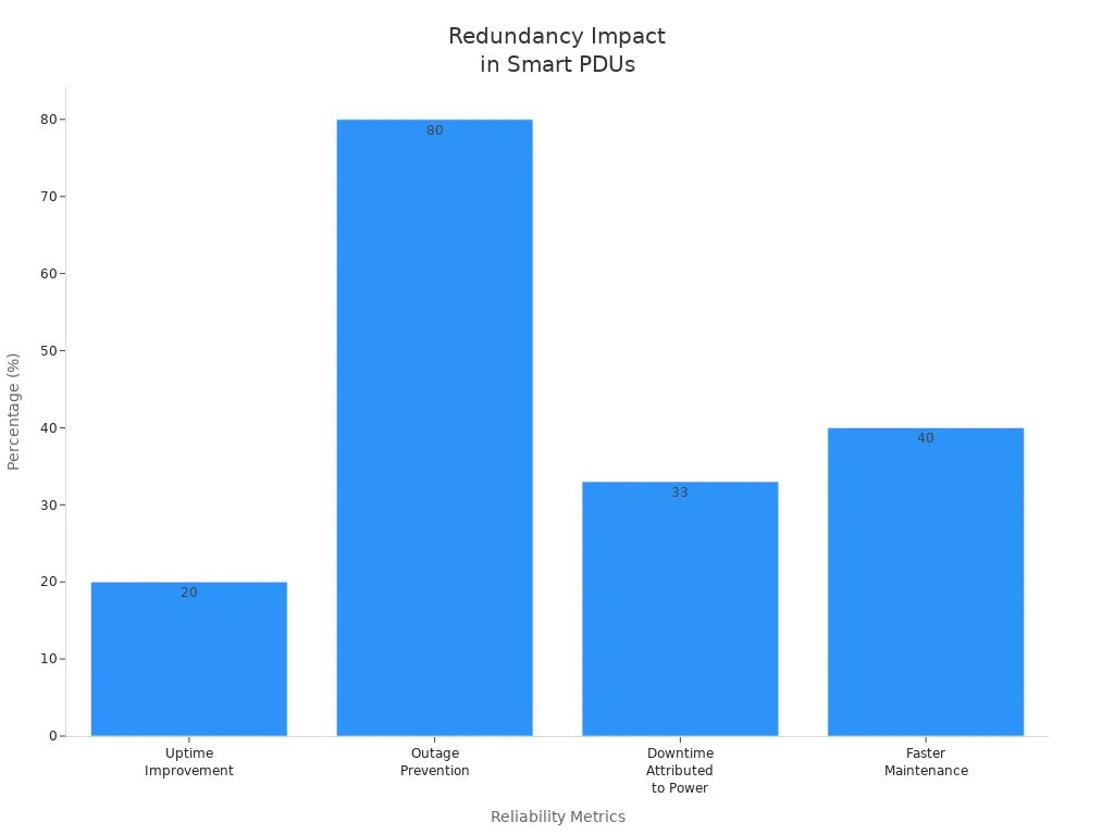 Bar chart showing how smart PDU redundancy improves uptime, prevents outages, reduces downtime, and speeds maintenance in 5G telecom cabinets