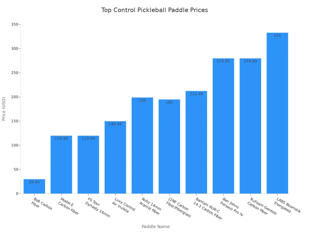 Bar chart comparing prices of top control pickleball paddles across major brands