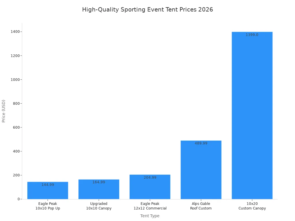 Gráfico de barras que compara los precios de cinco carpas de alta calidad para eventos deportivos en 2026.