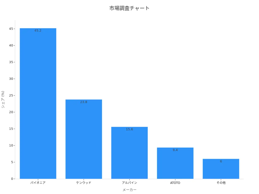 メーカー別ディスプレイオーディオ互換性市場調査チャート