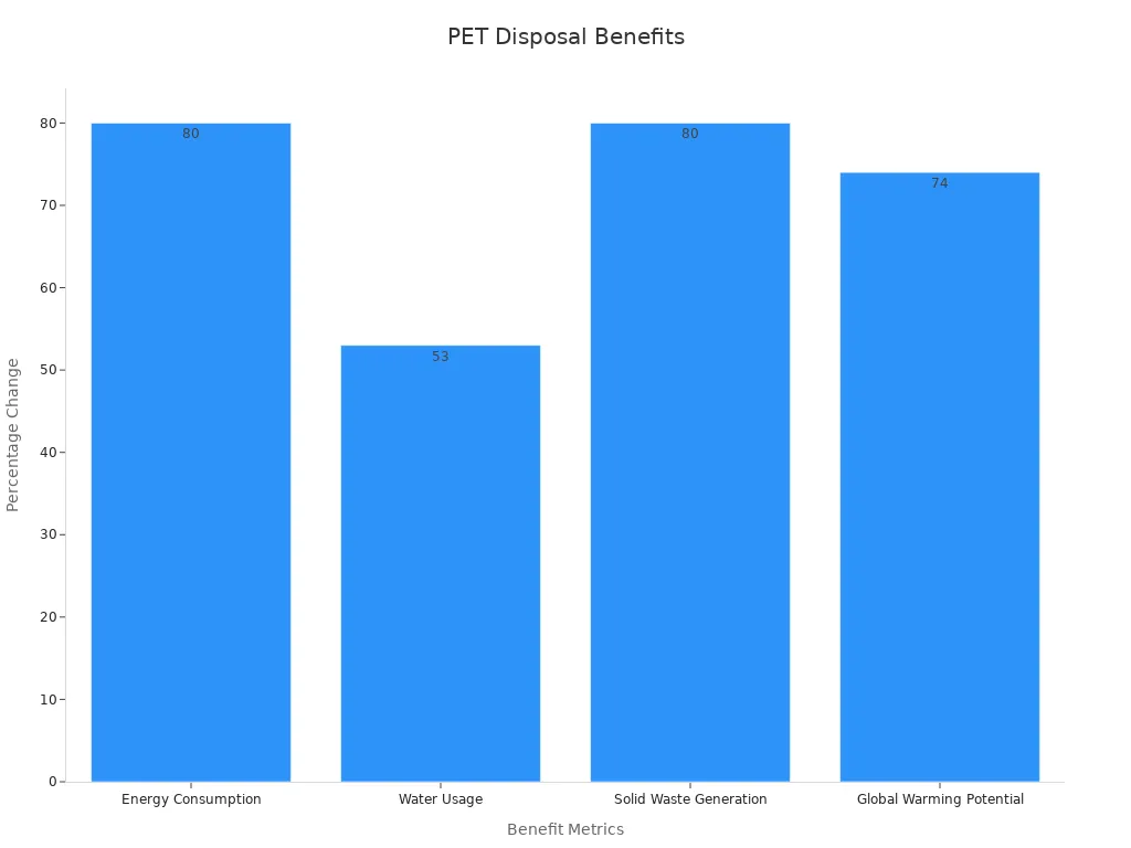 A bar chart showing PET benefits metrics with percentages.