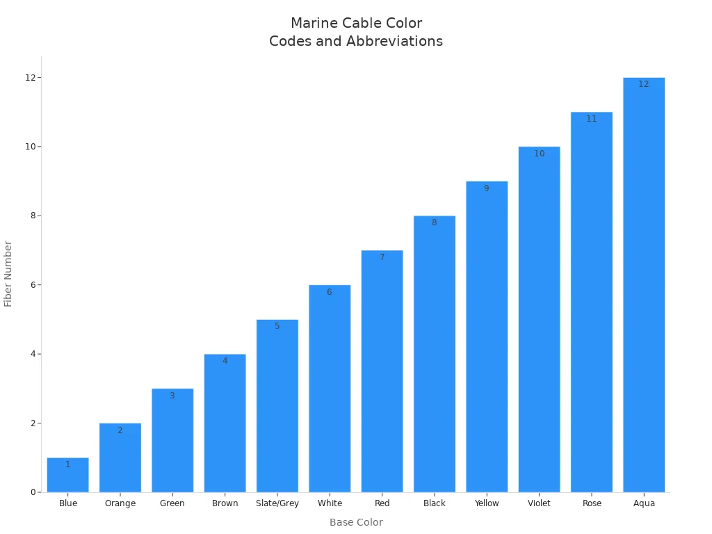 Bar chart showing marine cable color codes and abbreviations