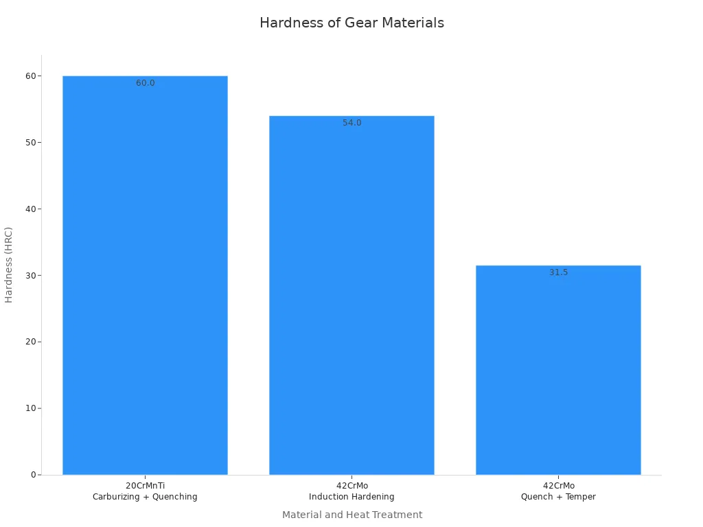 Bar chart showing Rockwell C hardness for 20CrMnTi carburized, 42CrMo induction hardened, and 42CrMo quenched and tempered.
