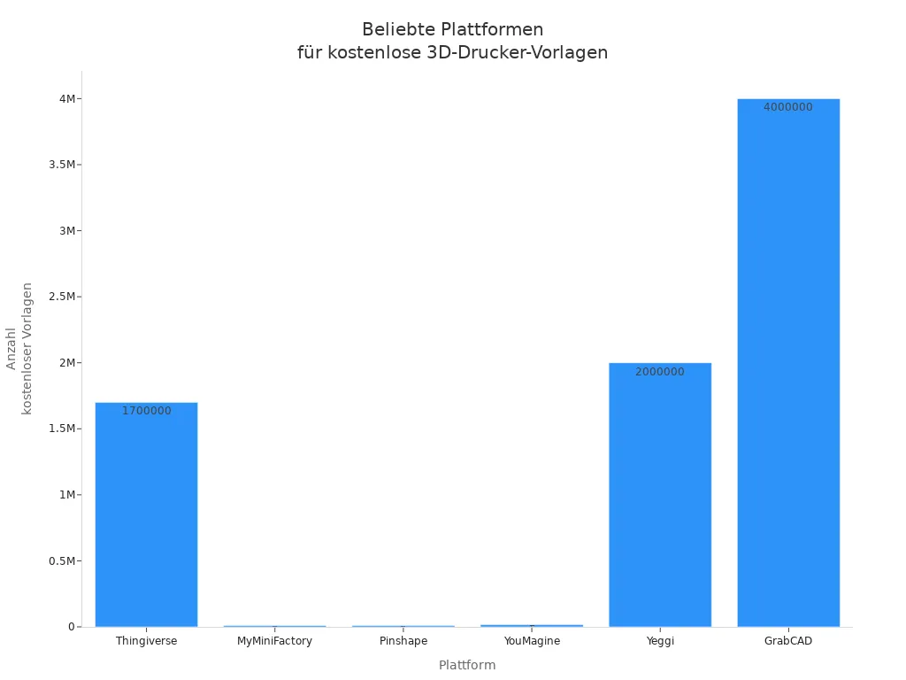 Balkendiagramm der beliebtesten Plattformen für kostenlose 3D-Drucker-Vorlagen