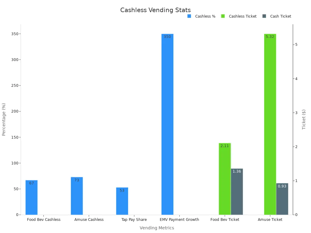 Bar chart comparing cashless adoption percentages and average ticket sizes in vending machines