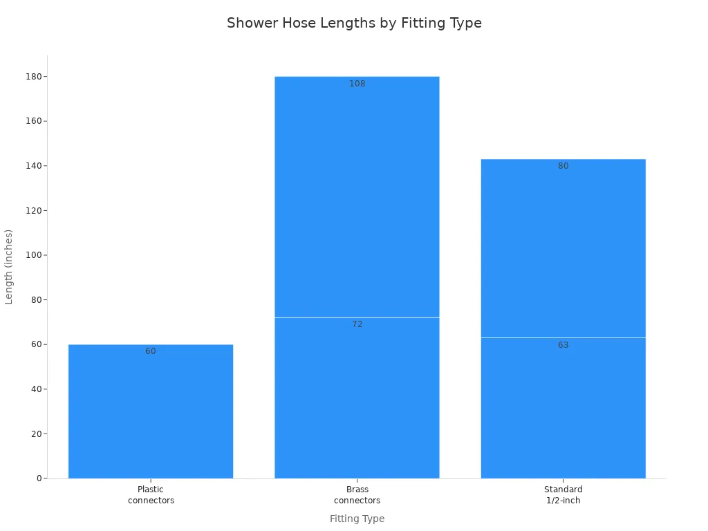 Bar chart showing shower hose lengths for different fitting types