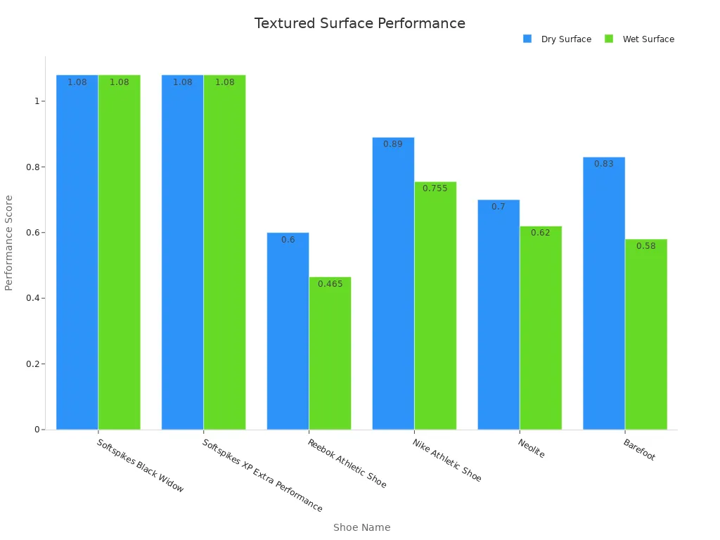 Gráfico de barras agrupadas que compara los puntajes de rendimiento en seco y mojado de diferentes zapatos durante sesiones de yoga.