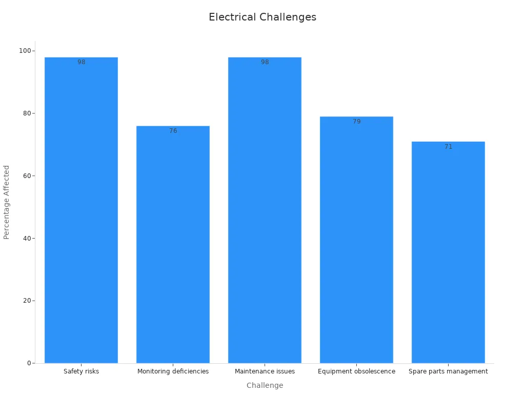 Bar chart of challenges in light commercial electrical systems