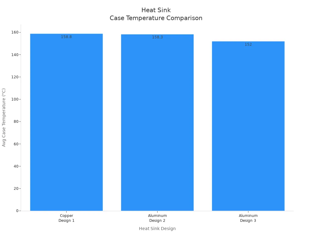 Bar chart comparing average case temperatures of copper and aluminum heat sink designs