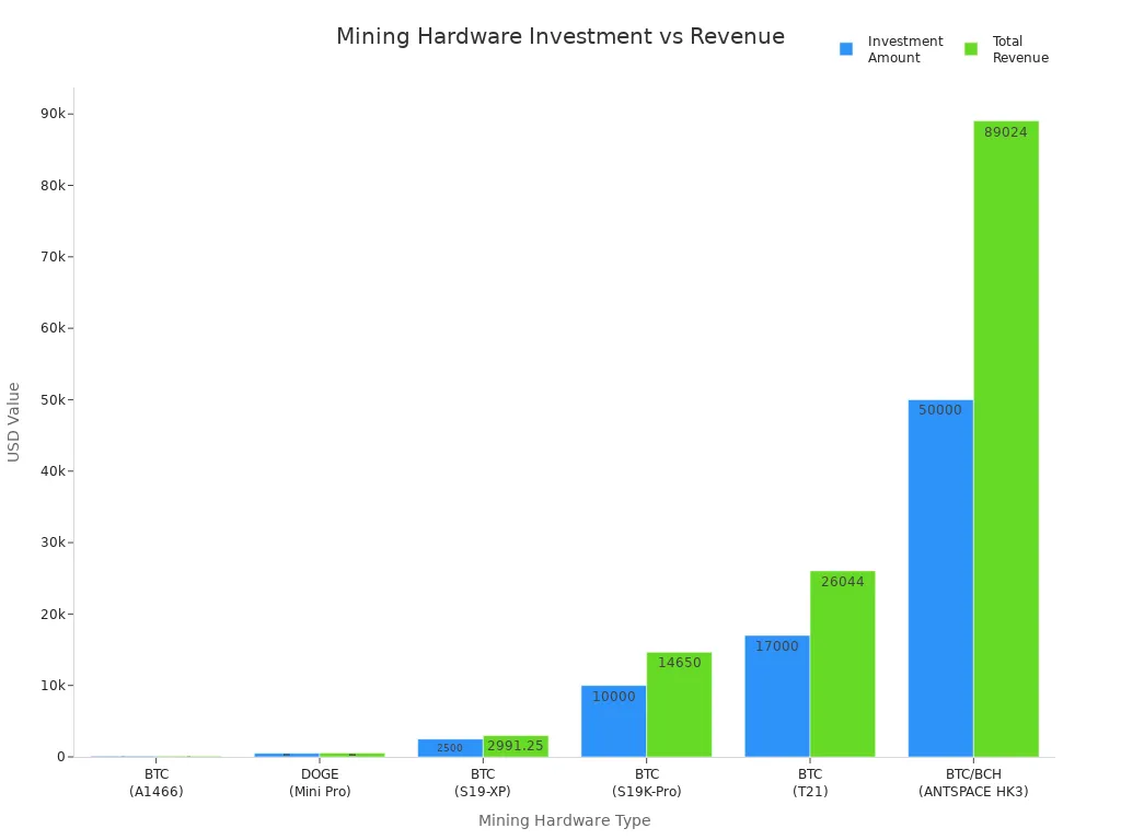 Balkendiagramm, das Investitionsbetrag und Gesamterlös für verschiedene Mining-Hardware-Typen vergleicht